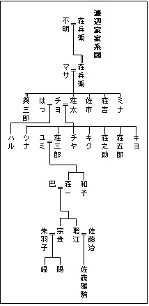 一系統の家系図の例（縦系図）